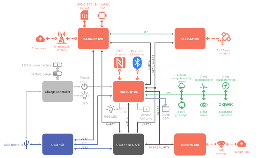 Blockdiagramm - u-blox XPLR-IOT-1 Explorer Applikationsplattform